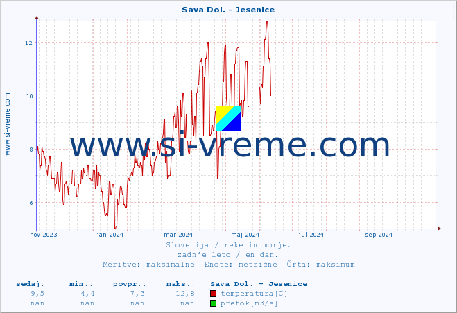 POVPREČJE :: Sava Dol. - Jesenice :: temperatura | pretok | višina :: zadnje leto / en dan.