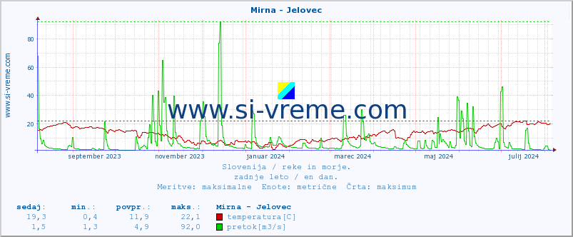 POVPREČJE :: Mirna - Jelovec :: temperatura | pretok | višina :: zadnje leto / en dan.