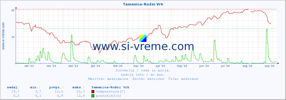 POVPREČJE :: Temenica-Rožni Vrh :: temperatura | pretok | višina :: zadnje leto / en dan.