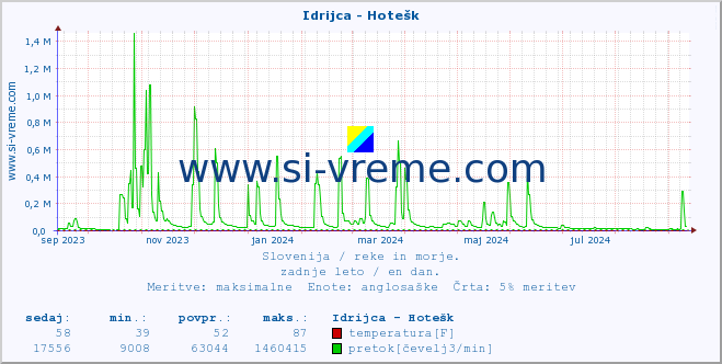 POVPREČJE :: Idrijca - Hotešk :: temperatura | pretok | višina :: zadnje leto / en dan.