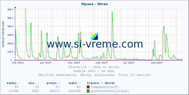 POVPREČJE :: Vipava - Miren :: temperatura | pretok | višina :: zadnje leto / en dan.