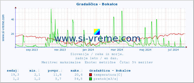 POVPREČJE :: Gradaščica - Bokalce :: temperatura | pretok | višina :: zadnje leto / en dan.