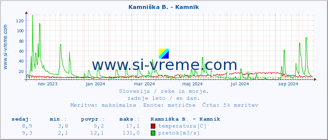 POVPREČJE :: Branica - Branik :: temperatura | pretok | višina :: zadnje leto / en dan.