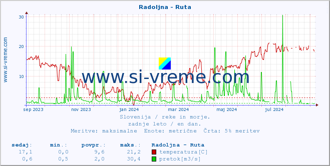 POVPREČJE :: Radoljna - Ruta :: temperatura | pretok | višina :: zadnje leto / en dan.