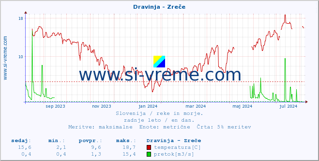 POVPREČJE :: Dravinja - Zreče :: temperatura | pretok | višina :: zadnje leto / en dan.