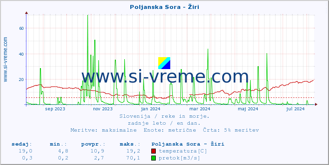 POVPREČJE :: Poljanska Sora - Žiri :: temperatura | pretok | višina :: zadnje leto / en dan.