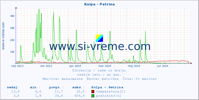 POVPREČJE :: Kolpa - Petrina :: temperatura | pretok | višina :: zadnje leto / en dan.