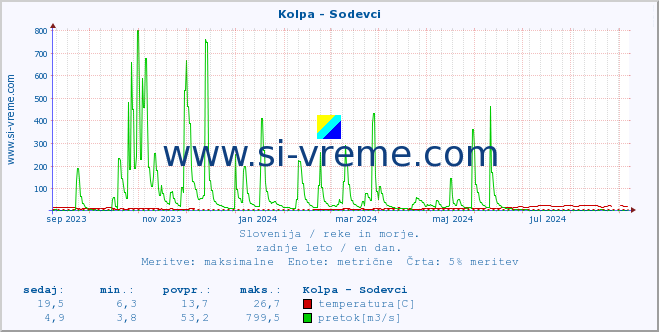 POVPREČJE :: Kolpa - Sodevci :: temperatura | pretok | višina :: zadnje leto / en dan.