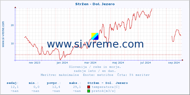 POVPREČJE :: Stržen - Dol. Jezero :: temperatura | pretok | višina :: zadnje leto / en dan.