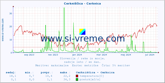 POVPREČJE :: Cerkniščica - Cerknica :: temperatura | pretok | višina :: zadnje leto / en dan.