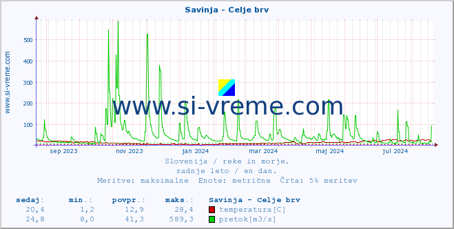 POVPREČJE :: Savinja - Celje brv :: temperatura | pretok | višina :: zadnje leto / en dan.