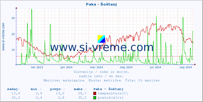 POVPREČJE :: Paka - Šoštanj :: temperatura | pretok | višina :: zadnje leto / en dan.