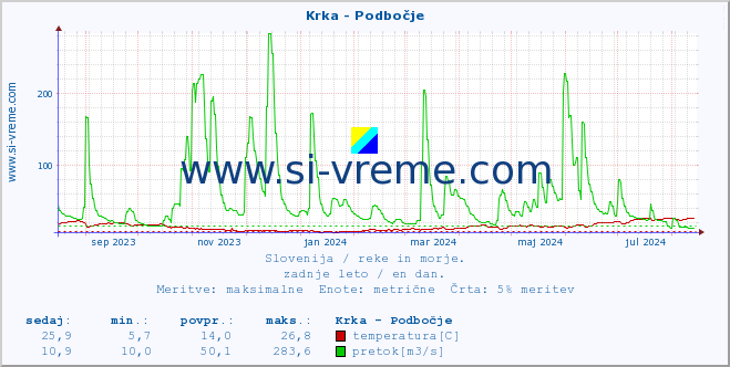 POVPREČJE :: Krka - Podbočje :: temperatura | pretok | višina :: zadnje leto / en dan.