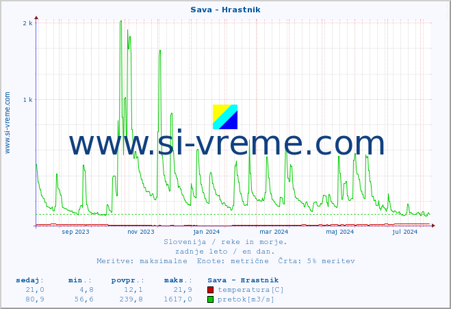 POVPREČJE :: Sava - Hrastnik :: temperatura | pretok | višina :: zadnje leto / en dan.
