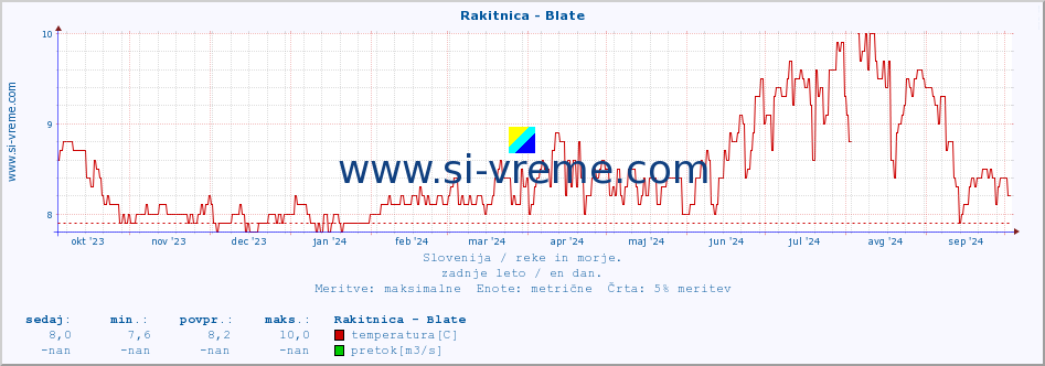 POVPREČJE :: Rakitnica - Blate :: temperatura | pretok | višina :: zadnje leto / en dan.