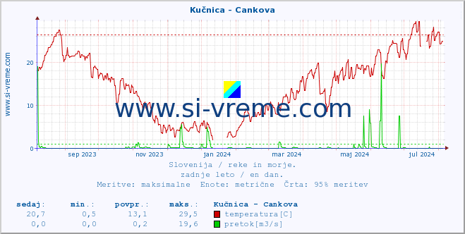 POVPREČJE :: Kučnica - Cankova :: temperatura | pretok | višina :: zadnje leto / en dan.