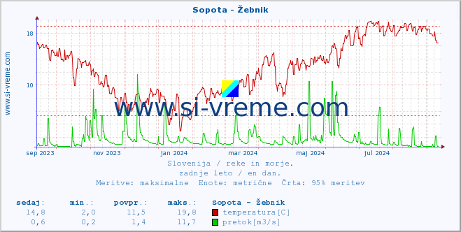 POVPREČJE :: Sopota - Žebnik :: temperatura | pretok | višina :: zadnje leto / en dan.