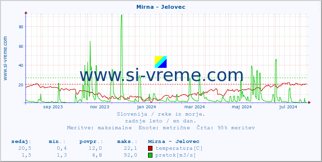 POVPREČJE :: Mirna - Jelovec :: temperatura | pretok | višina :: zadnje leto / en dan.