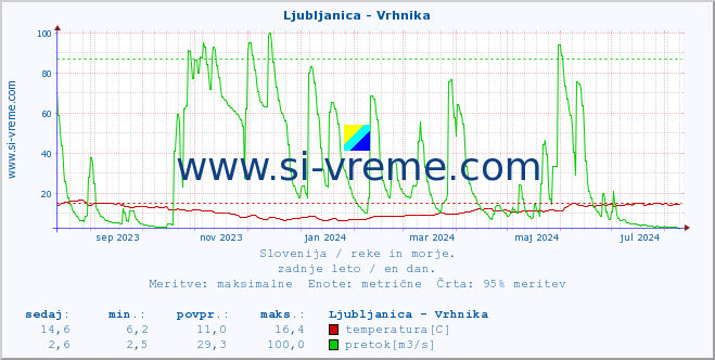 POVPREČJE :: Ljubljanica - Vrhnika :: temperatura | pretok | višina :: zadnje leto / en dan.