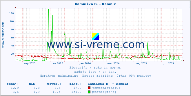 POVPREČJE :: Stržen - Gor. Jezero :: temperatura | pretok | višina :: zadnje leto / en dan.