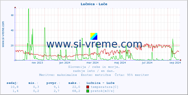 POVPREČJE :: Lučnica - Luče :: temperatura | pretok | višina :: zadnje leto / en dan.