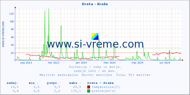 POVPREČJE :: Dreta - Kraše :: temperatura | pretok | višina :: zadnje leto / en dan.