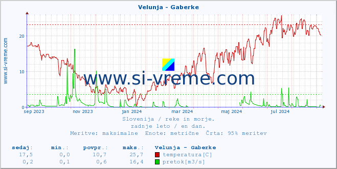 POVPREČJE :: Velunja - Gaberke :: temperatura | pretok | višina :: zadnje leto / en dan.