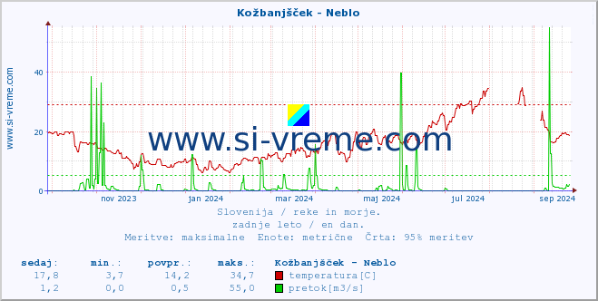 POVPREČJE :: Kožbanjšček - Neblo :: temperatura | pretok | višina :: zadnje leto / en dan.