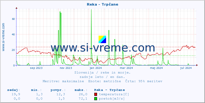 POVPREČJE :: Reka - Trpčane :: temperatura | pretok | višina :: zadnje leto / en dan.