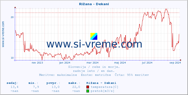 POVPREČJE :: Rižana - Dekani :: temperatura | pretok | višina :: zadnje leto / en dan.