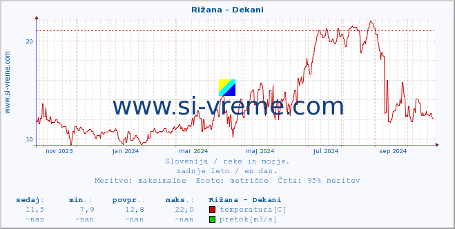 POVPREČJE :: Rižana - Dekani :: temperatura | pretok | višina :: zadnje leto / en dan.