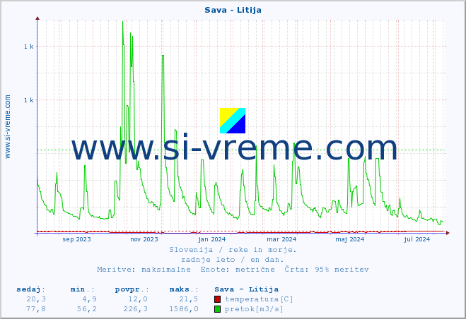 POVPREČJE :: Sava - Litija :: temperatura | pretok | višina :: zadnje leto / en dan.