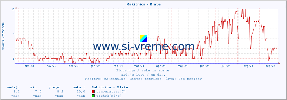 POVPREČJE :: Rakitnica - Blate :: temperatura | pretok | višina :: zadnje leto / en dan.