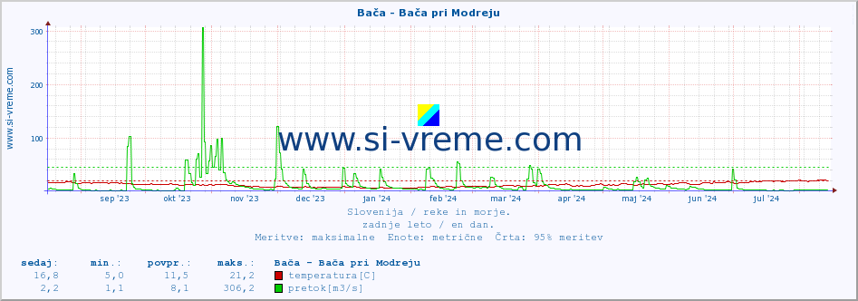 POVPREČJE :: Bača - Bača pri Modreju :: temperatura | pretok | višina :: zadnje leto / en dan.