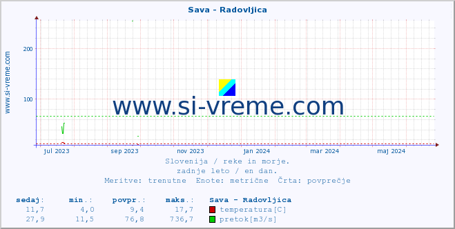 Slovenija : reke in morje. :: Sava - Radovljica :: temperatura | pretok | višina :: zadnje leto / en dan.
