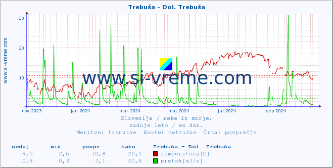 Slovenija : reke in morje. :: Trebuša - Dol. Trebuša :: temperatura | pretok | višina :: zadnje leto / en dan.