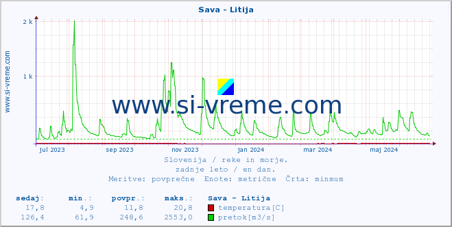 Slovenija : reke in morje. :: Sava - Litija :: temperatura | pretok | višina :: zadnje leto / en dan.