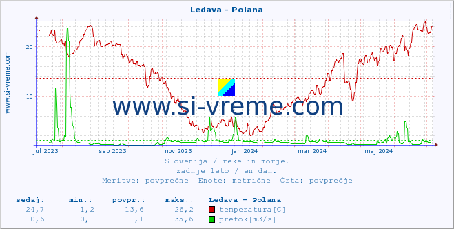 Slovenija : reke in morje. :: Ledava - Polana :: temperatura | pretok | višina :: zadnje leto / en dan.