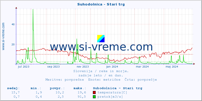 Slovenija : reke in morje. :: Suhodolnica - Stari trg :: temperatura | pretok | višina :: zadnje leto / en dan.