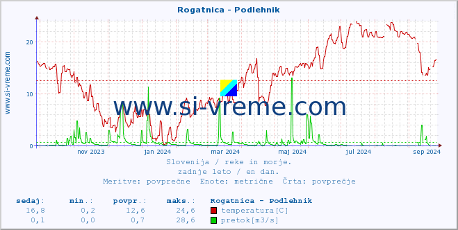 Slovenija : reke in morje. :: Rogatnica - Podlehnik :: temperatura | pretok | višina :: zadnje leto / en dan.