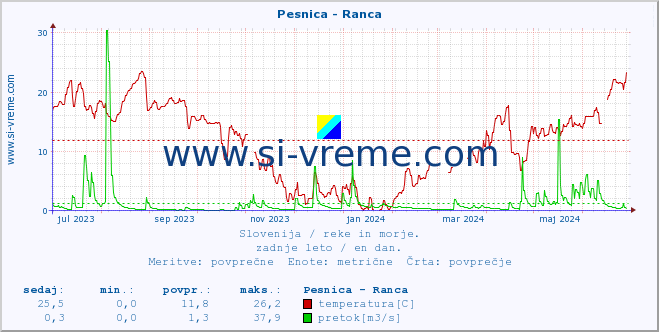 Slovenija : reke in morje. :: Pesnica - Ranca :: temperatura | pretok | višina :: zadnje leto / en dan.