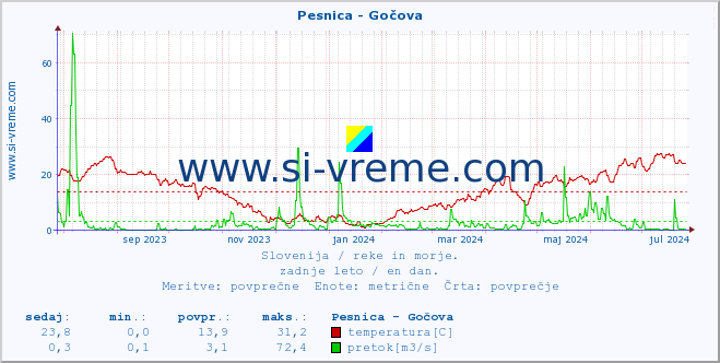 Slovenija : reke in morje. :: Pesnica - Gočova :: temperatura | pretok | višina :: zadnje leto / en dan.