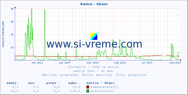 POVPREČJE :: Savica - Ukanc :: temperatura | pretok | višina :: zadnje leto / en dan.