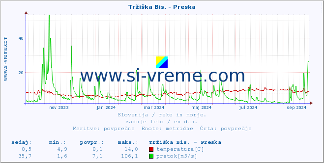 Slovenija : reke in morje. :: Tržiška Bis. - Preska :: temperatura | pretok | višina :: zadnje leto / en dan.