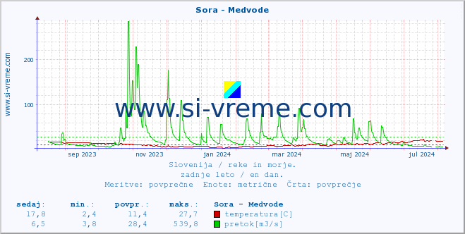 POVPREČJE :: Sora - Medvode :: temperatura | pretok | višina :: zadnje leto / en dan.