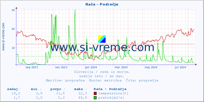 Slovenija : reke in morje. :: Rača - Podrečje :: temperatura | pretok | višina :: zadnje leto / en dan.