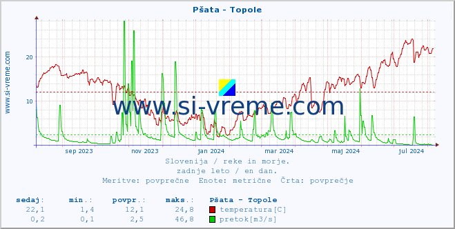 POVPREČJE :: Pšata - Topole :: temperatura | pretok | višina :: zadnje leto / en dan.