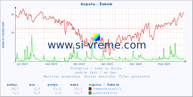 Slovenija : reke in morje. :: Sopota - Žebnik :: temperatura | pretok | višina :: zadnje leto / en dan.