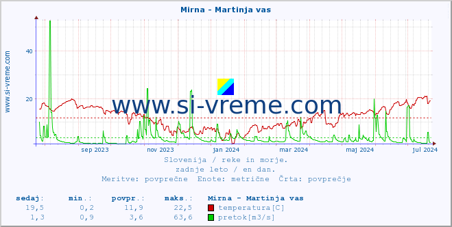 Slovenija : reke in morje. :: Mirna - Martinja vas :: temperatura | pretok | višina :: zadnje leto / en dan.