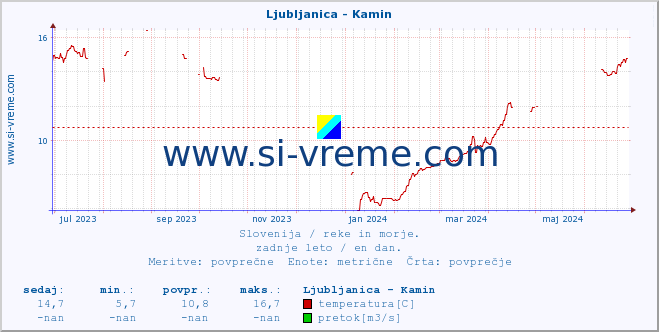 Slovenija : reke in morje. :: Ljubljanica - Kamin :: temperatura | pretok | višina :: zadnje leto / en dan.